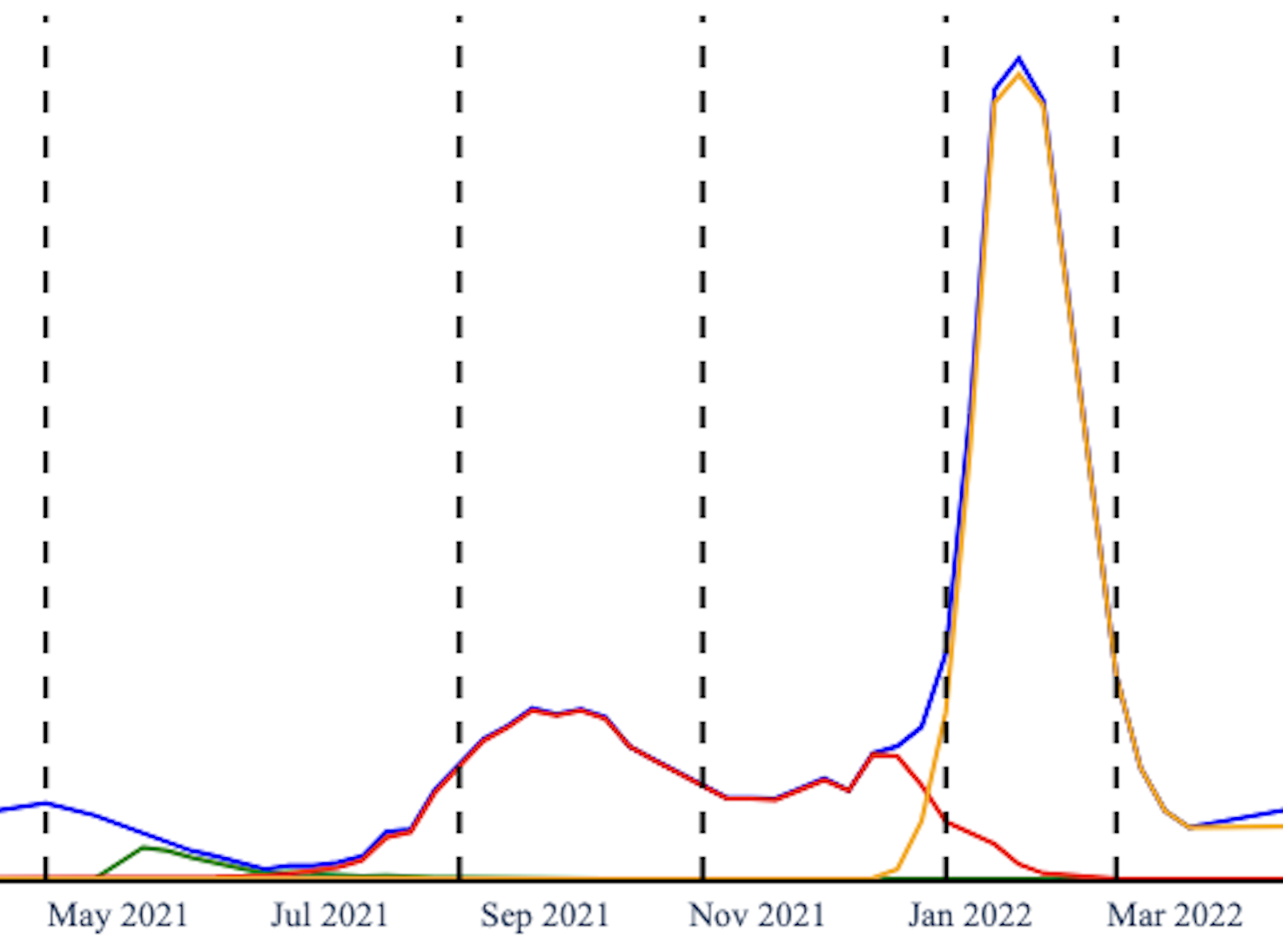 Exploratory Analysis - Identifying Changing Variant Behavior during a Pandemic