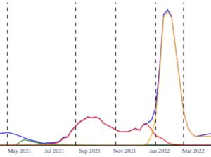 Exploratory Analysis - Identifying Changing Variant Behavior during a Pandemic