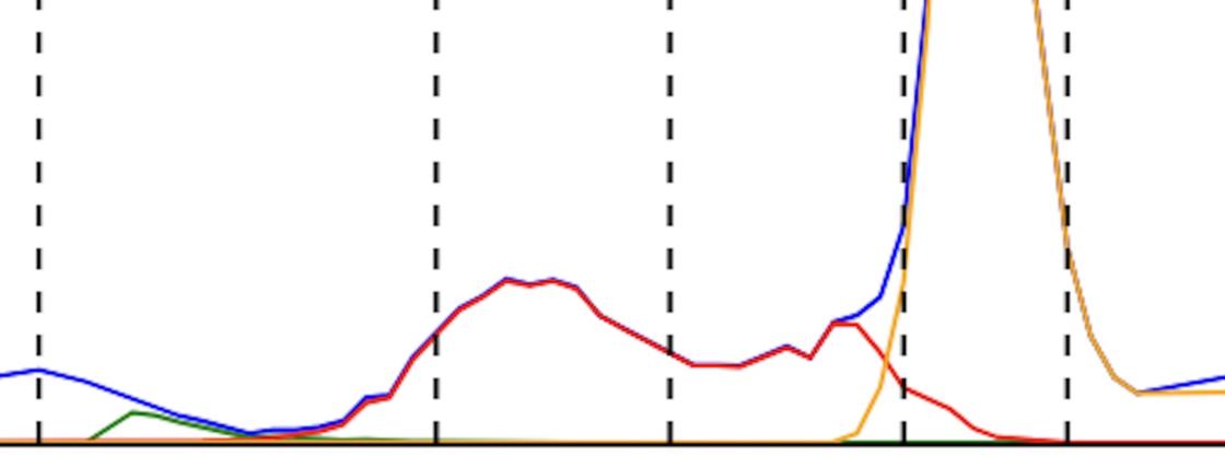 Exploratory Analysis - Identifying Changing Variant Behavior during a Pandemic